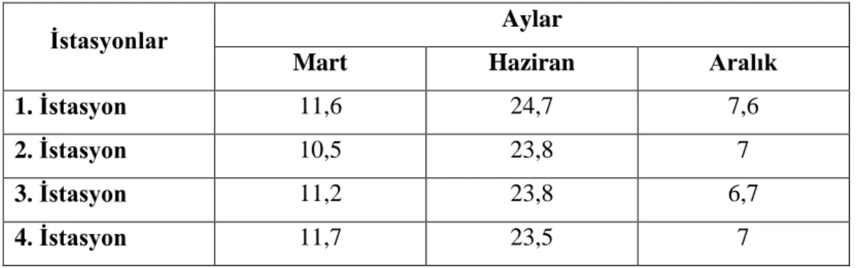Tablo 3.1. Daday Yumurtaci Göletindeki Mevsimsel Sıcaklık Değerleri (°C)    