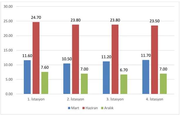 Grafik 3.1. Daday Yumurtaci Göletindeki Mevsimsel Sıcaklık Değerleri 