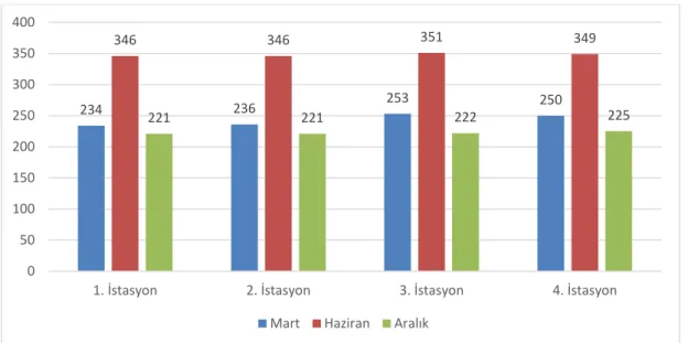 Grafik 3.4. Daday Yumurtaci Göletindeki Mevsimsel Çözünmüş Elektrik İletkenliği Değerleri  (μS/cm ) 