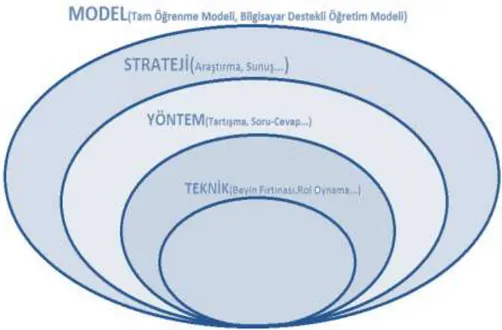 Şekil 2.1. Model, strateji, yöntem ve teknik ilişkisi 