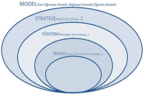 Şekil 2.1. Model, strateji, yöntem ve teknik ilişkisi 