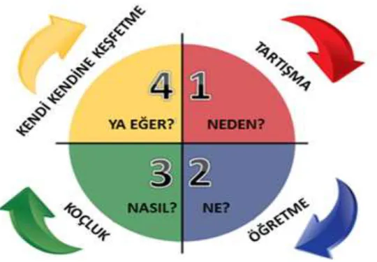 Şekil 2.2.  4MAT öğrenme döngüsü akış şeması 