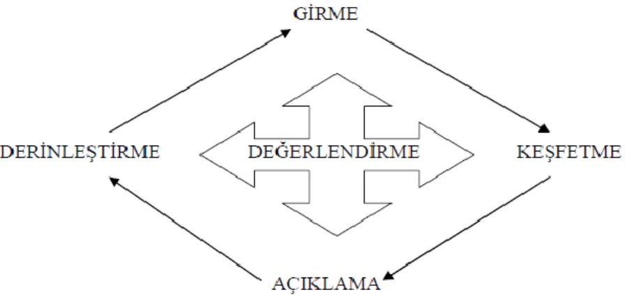 Şekil 2.4. 5E öğrenme döngüsü 