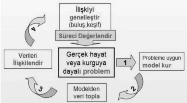Şekil 2.6. Sorgulayıcı öğrenme modeli(Ardahan, 2011) 