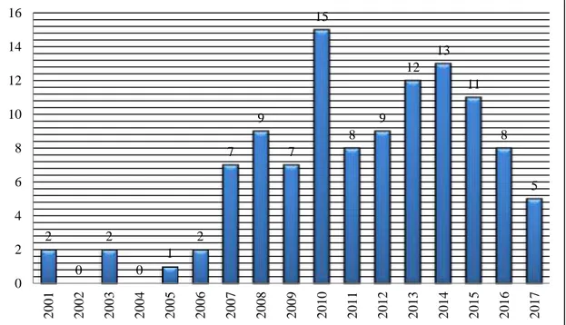 Grafik 4.1. Lisansüstü tezlerin yıllara göre dağılımı 