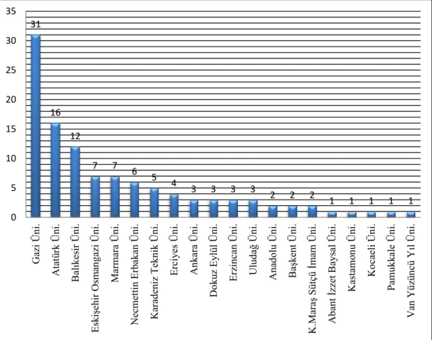 Grafik 4.2. Lisansüstü tezlerin üniversitelere göre dağılımı 