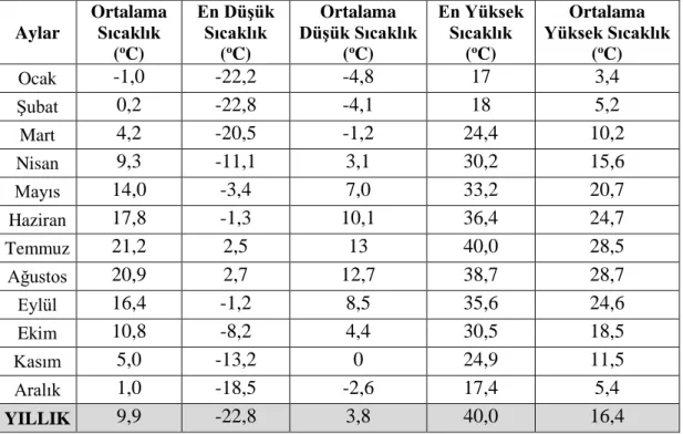 Tablo 3.4. Kızılcahamam Meteoroloji İstasyonu-Aylık Sıcaklık Değerleri (1960-2016) 