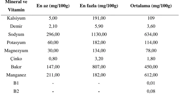 Tablo 2.1. Tarhananın vitamin ve mineral içeriği (Dağlıoğlu, 2000). 