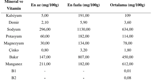 Tablo 2.1. Tarhananın vitamin ve mineral içeriği (Dağlıoğlu, 2000). 