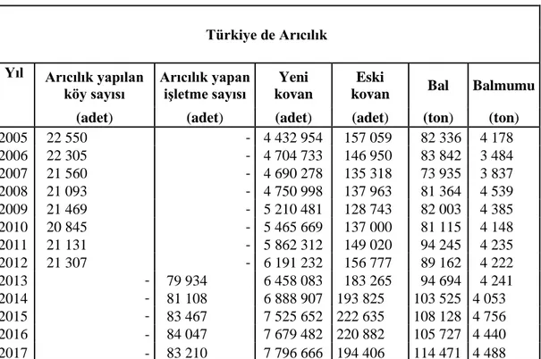Tablo 2.2. Türkiye de Arıcılık Verileri (Kaynak: TÜİK) 