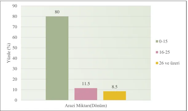 Grafik 4.5. Bireylerin Sahip Olduğu Arazi Miktarı  4.2. Arıcılıkla İlgili Değerlendirmeler 