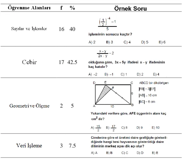 Tablo 4. 12. 2009 ALES ilkbahar Sayısal-2 matematik sorularının öğrenme alanına  göre dağılımı  f  %  16  40  17  42.5  2  5  3  7.5  2  5  Genel  40  100    