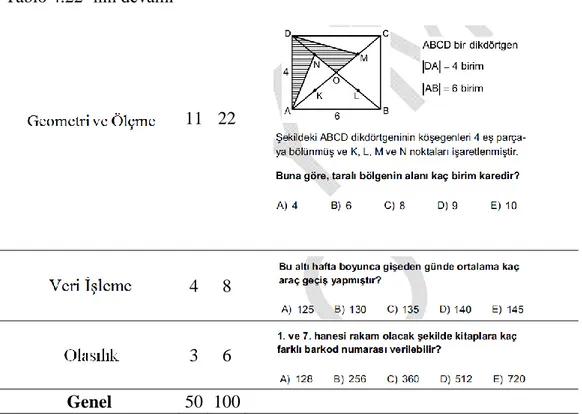 Tablo  4.22‟  ye  bakıldığında  2011  ALES  sonbahar  dönemi  Sayısal-2  testinde  daha  çok  Cebir  (%34,  f=17)  öğrenme  alanında  sorular  sorulduğu  gözlenmektedir