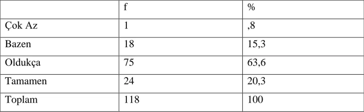 Tablo  4.11.  Öğrencilerinizin  sınıf  kurallarına  uymalarını  sağlayabilme  düzeylerine  yönelik  dağılım  f  %  Çok Az  1  ,8  Bazen  18  15,3  Oldukça  75  63,6  Tamamen  24  20,3  Toplam  118  100 