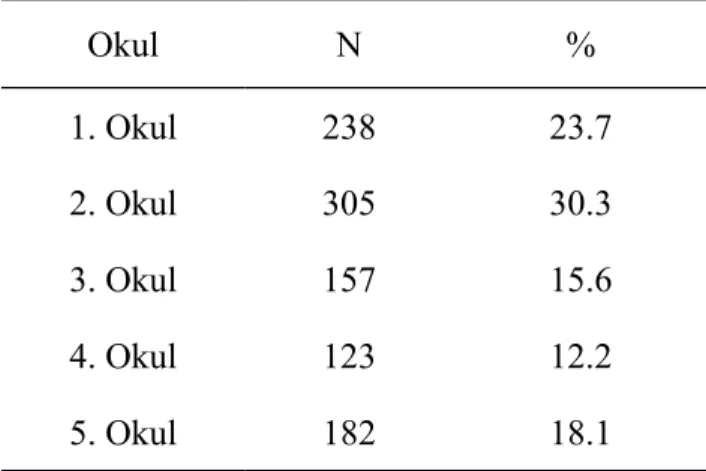 Tablo 4.2. Okullara göre öğrencilerin dağılımı