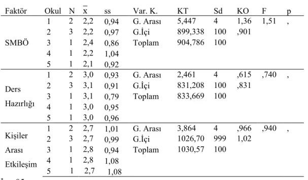 Tablo 4.3. SMBÖ   ve   SMKAÖ  Puanlarının   Okula  Göre  Ortalamaları  ve  ANOVA  Testi Sonuçları