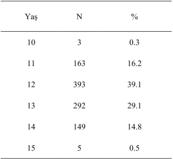 Tablo 4.5. Yaşa göre öğrencilerin dağılımı
