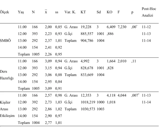 Tablo 4.6. SMBÖ ve  SMKAÖ  Puanlarının  Yaş  Değişkenine Göre Ortalamaları ve ANOVA Testi Sonuçları