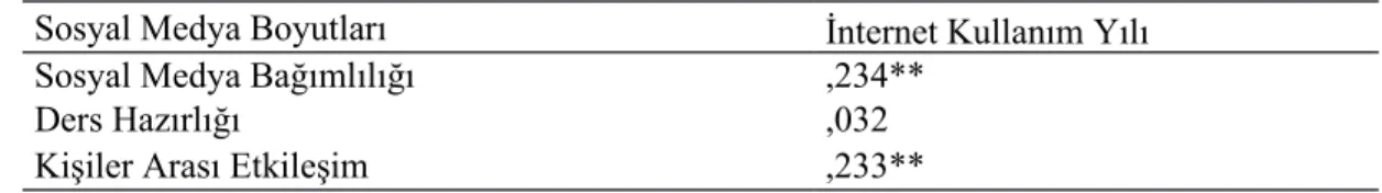 Tablo   4.8’deki   korelasyon   analizine   göre   Sosyal   medya   bağımlılığı   boyutu   ile İnternet kullanım yılı arasında zayıf ama pozitif yönlü bir ilişki (r= 0.234, p&lt;0.01) olduğu görülmektedir