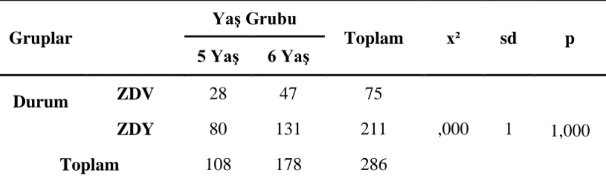 Tablo 4 Zorbalık ve yaş arasında bir ilişki olup olmadığını belirlemek amacıyla  yapılan ki-kare (chi-square) testi sonuçları 