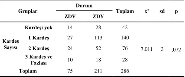 Tablo 5 Zorbalık ve kardeş sayısı arasında bir ilişki olup olmadığını belirlemek  amacıyla yapılan ki-kare (chi-square) testi sonuçları 