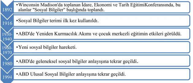 Şekil 2.1. Dünyada Sosyal Bilgiler Tarih Şeridi (Sever, 2015, 31). 1892