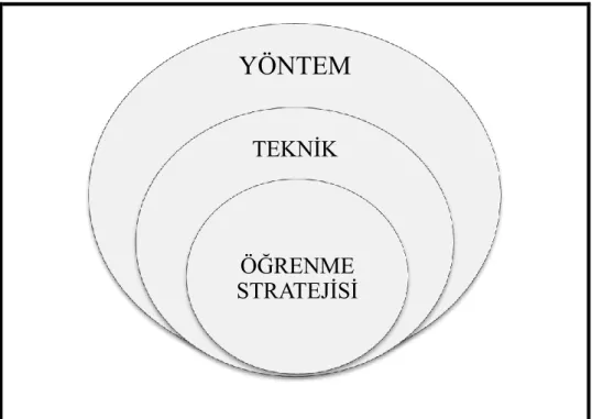 Şekil  2.2.  Öğrenme  Stratejisi,  Yöntem  ve  Teknik  ve  Kavramları  Arasındaki  İlişki  (Tay, 2007, 40)