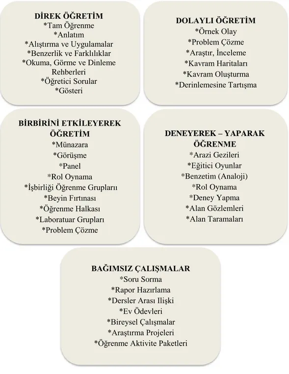 Şekil 2.3. Yöntem ve Tekniklerin Gruplandırılmış Gösterimi (Tay ve Öcal, 2008, 59- 59-60)