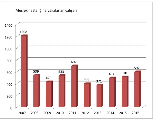 Grafik 4.4.  Türkiye’de meslek hastalığına yakalanan çalışan sayıları (2007-2016) 