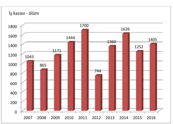 Grafik 4.5. Türkiye’de iş kazası sonucu ölüm (2007-2016) 