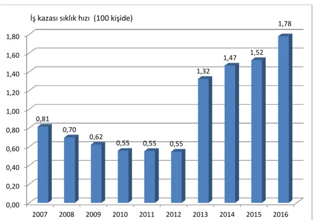 Grafik 4.7.  Türkiye’de yıllara göre iş kazası sıklık oranları (2007-2016) 
