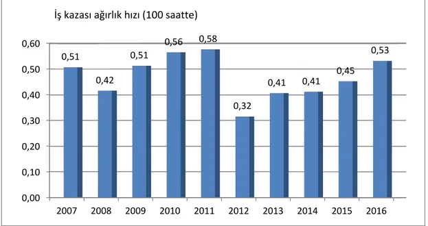 Grafik 4.8.  Türkiye’de yıllara göre iş kazası ağırlık hızları (2007-2016) 