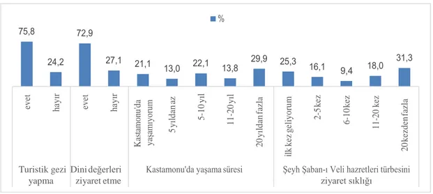 Şekil 7: Turistik özelliklerin dağılımı şekli 