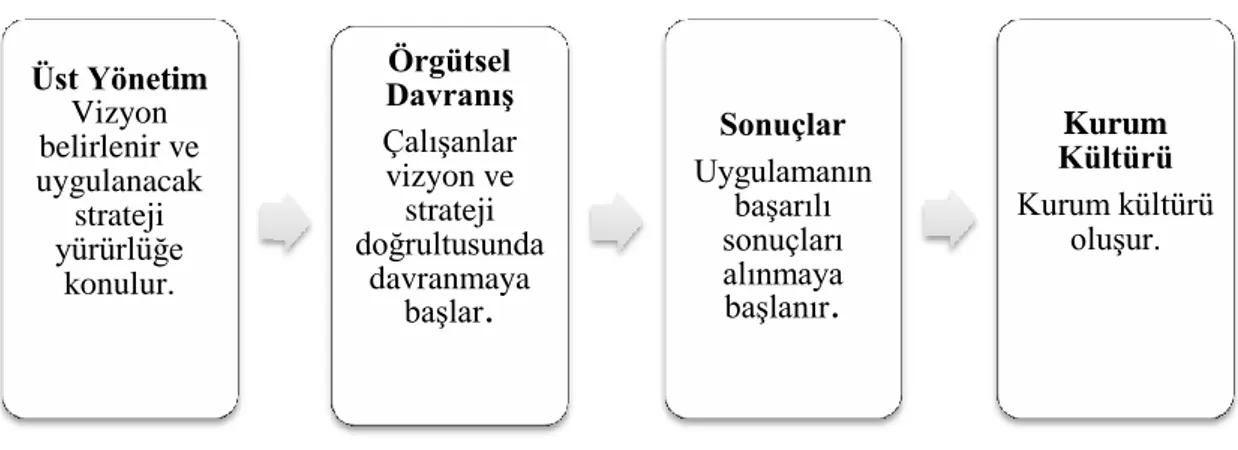 Şekil 5. Kurum kültürünün oluşum süreci (Doğrucan, 2014: 40) 