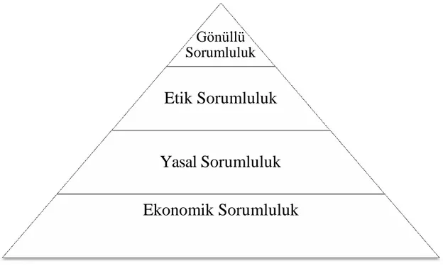 Şekil 6. Carroll’un dört boyutlu KSS modeli (Çalışkan ve Ünüsan, 2011: 4) 