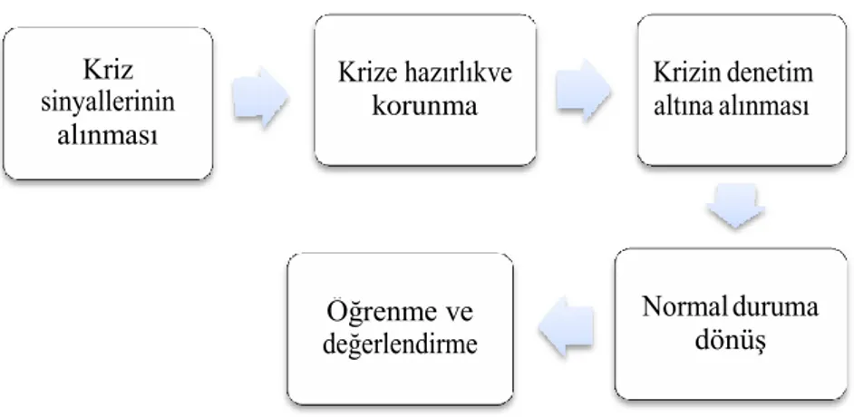 Şekil 7. Kriz yönetim süreci (Sezgin, 2003: 11) 