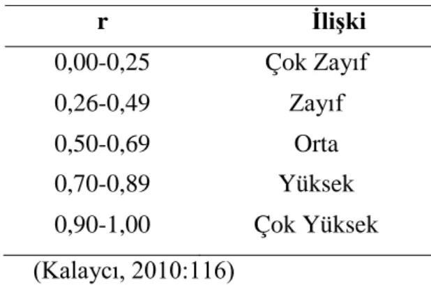 Tablo  11.  İki  değişken  arasında  veya  bir  değişken  ile  birden  fazla  değişken  arasındaki korelasyon yorumu 