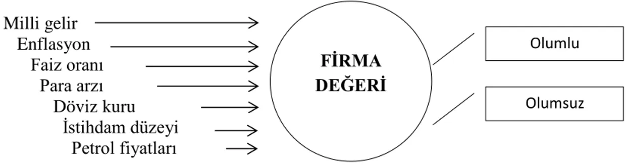 Şekil 5. Makroekonomik faktörlerin firma değerine etkisi 