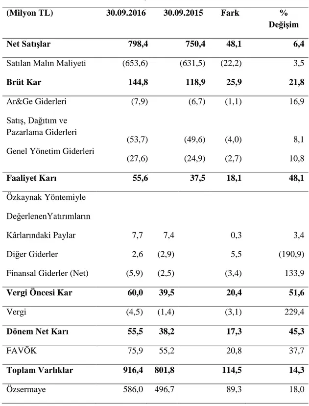 Tablo 4. Pınar süt firmasının 2016 -3ç │ özet gelir tablosu 