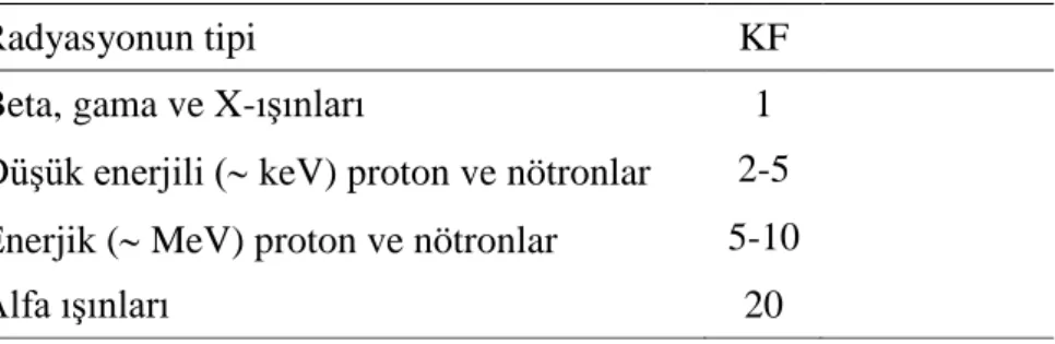 Tablo 3.2. Farklı radyasyonlar için KF değerleri (Temirci, 2017) 