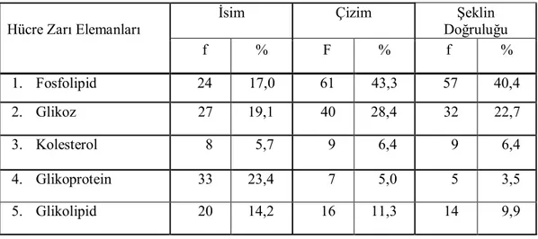 Tablo 5.1. Birinci soruda öğretmen adayları tarafından hücre zarı elemanlarının hatırlanma  durumları 