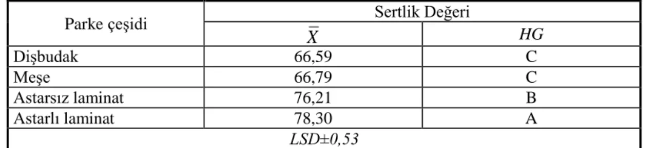 Tablo 5.6. Parke çeşidi düzeyinde Duncan testi sertlik değerleri    