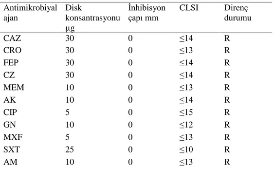 Tablo 2. A. baumannii direnç durumu  Antimikrobiyal  ajan  Disk  konsantrasyonu  µg  İnhibisyon çapı mm  CLSI  Direnç  durumu  CAZ  30  0  ≤14         R  CRO  30  0  ≤13          R  FEP  30  0  ≤14          R  CZ  30  0  ≤14          R  MEM  10  0  ≤13    