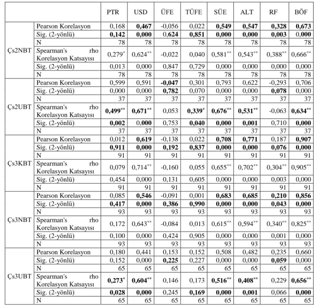 Tablo 4.7. Çs tomruk fiyatları ile bağımsız değişkenler arasındaki korelasyon analiz  sonuçları 