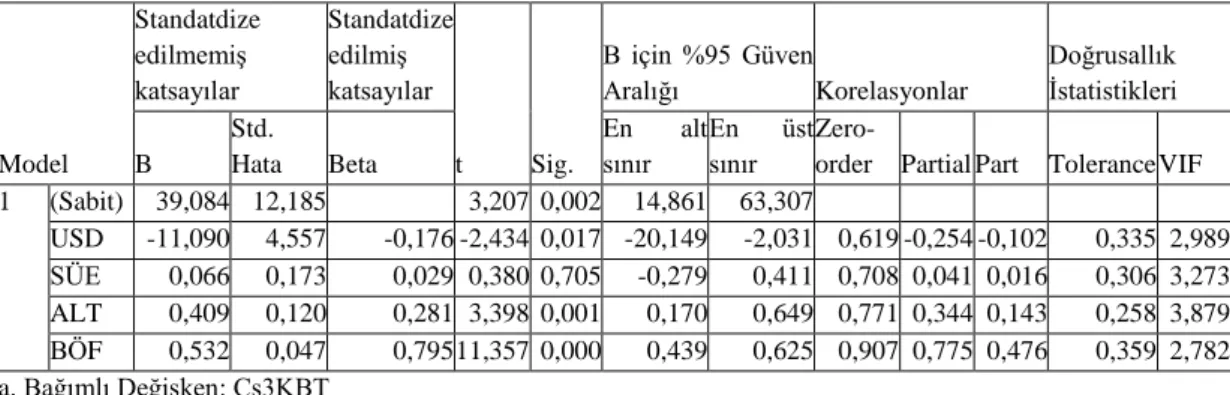 Tablo 4.22. Çs3KBT için katsayılar (Coefficients)  Model  Standatdize edilmemiş katsayılar  Standatdize edilmiş katsayılar  t  Sig