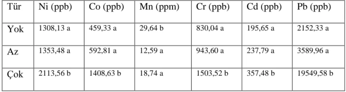 Tablo 4.6. Trafik yoğunluğu bazında ortalama değerler ve Duncan testi sonuçları  Tür  Ni (ppb)  Co (ppb)  Mn (ppm)  Cr (ppb)  Cd (ppb)  Pb (ppb) 