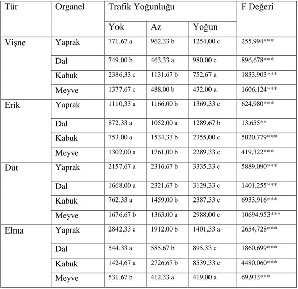 Tablo 4.7. Ni konsantrasyonunun tür ve organel bazında trafik yoğunluğuna bağlı değişimi 