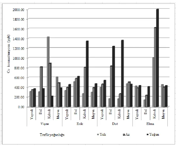 Tablo  değerleri  incelendiğinde  Co  konsantrasyonunun  bütün  organellerde  trafik  yoğunluğuna bağlı değişiminin istatistiki olarak en az %95 güven düzeyinde anlamlı  olduğu  görülmektedir