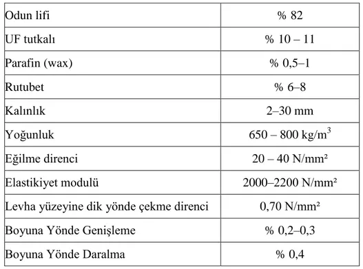 Çizelge 1.1. MDF üretiminde kullanılan hammaddelerin fiziksel ve mekanik özellikleri  (Eroğlu 1988) 