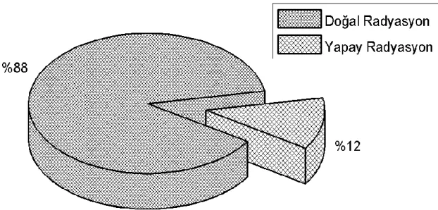 Grafik 1.1. Doğal ve yapay radyasyon kaynaklarının küresel radyasyon dozuna oransal                       katkıları 